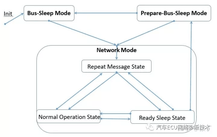 基于CAN的网络管理(network management):原文配图 3