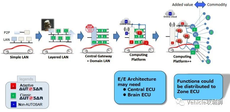 Level3及以上自动驾驶的汽车架构和开发模式变化:原文配图 3