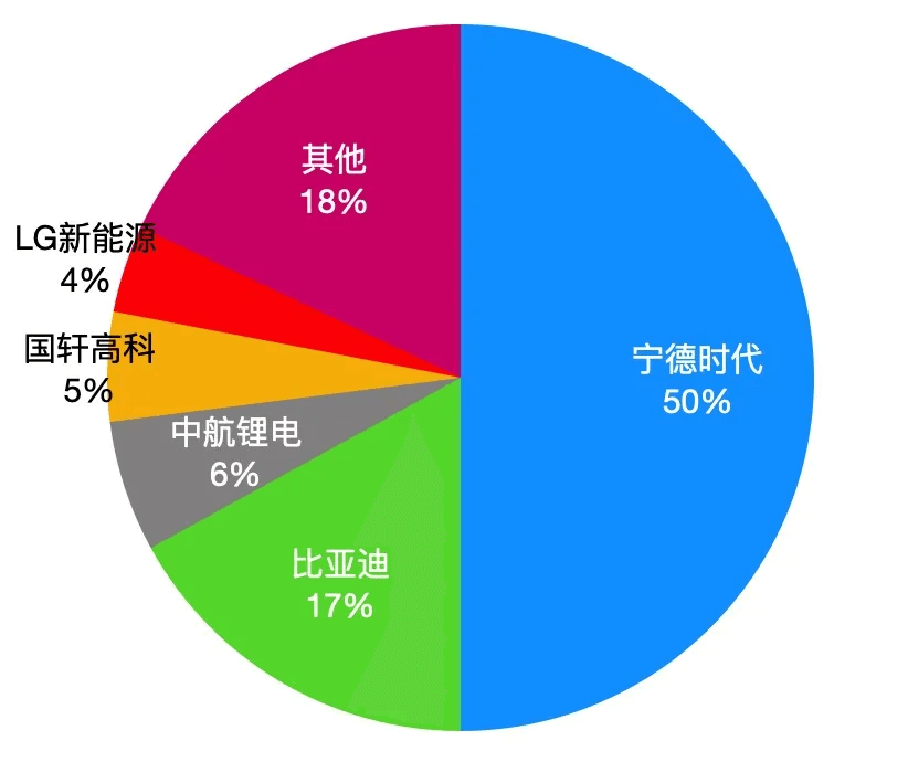 整车厂 !你还不去造电池吗 ?:原文配图 3