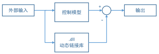 简单说说MIL、SIL、PIL和HIL:原文配图 3