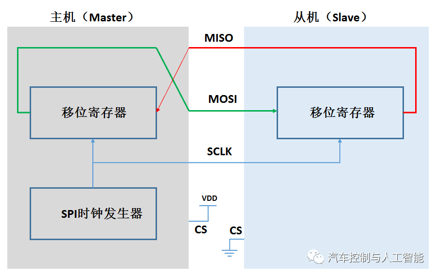 AUTOSAR MCAL系列之SPI通信:原文配图 3