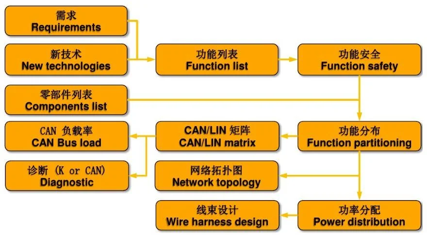 E/E架构:分布式(1):原文配图 3
