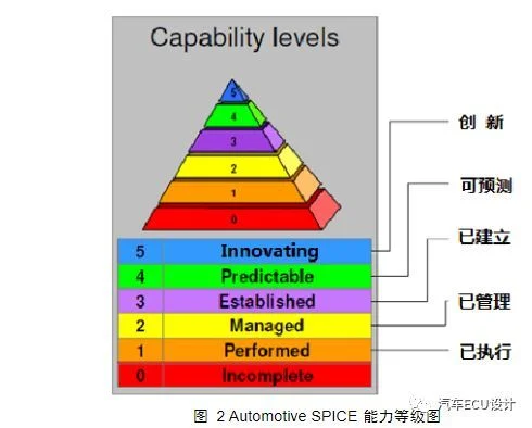 Automotive SPICE 简介:原文配图 4