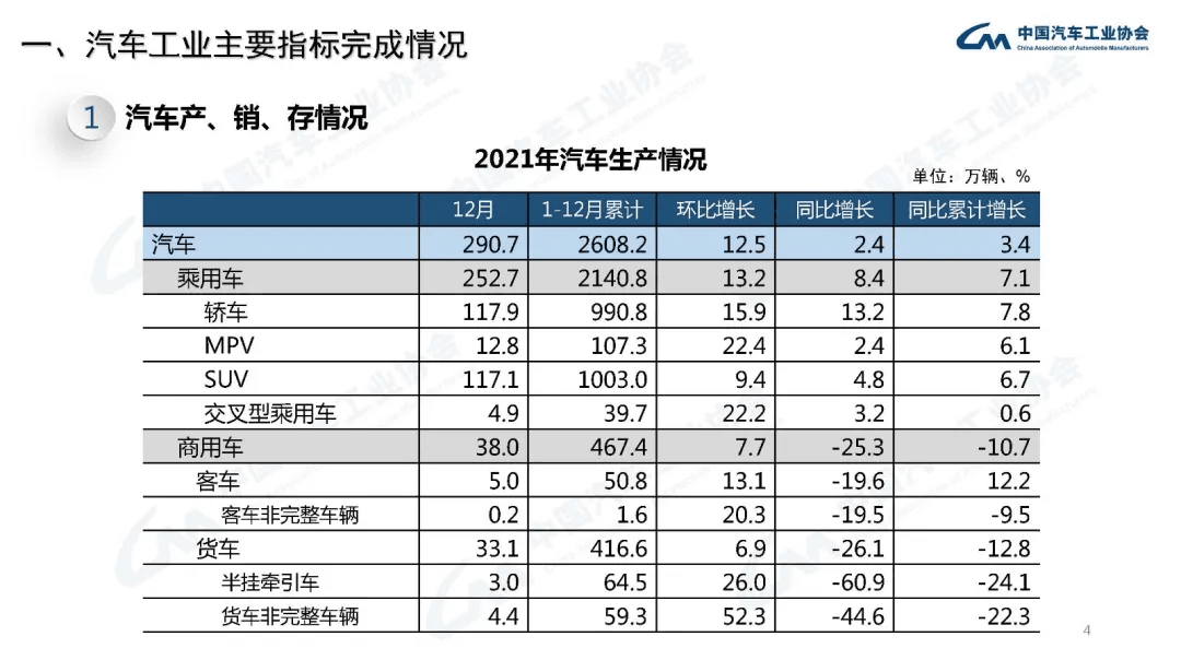 分享 | 2021年汽车工业经济运行情况:原文配图 4