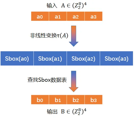 SM4:中国自主设计的分组密码算法:原文配图 4