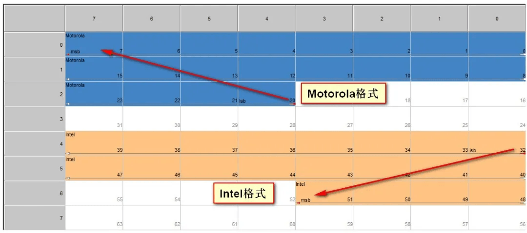 DBC 中的 Intel 与 Motorola 格式:原文配图 4