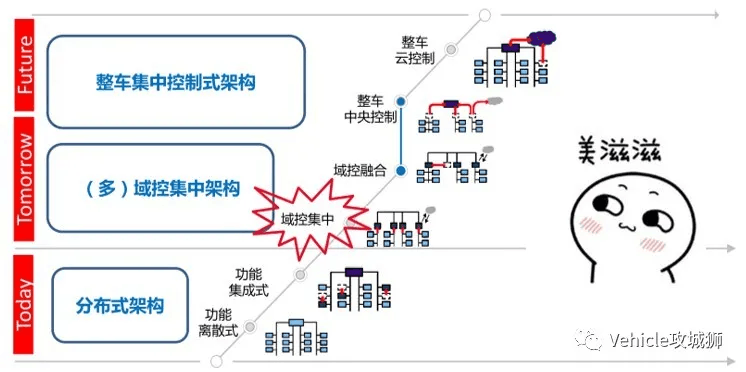 未来的汽车电子会发生哪些变化 ？：原文配图 4