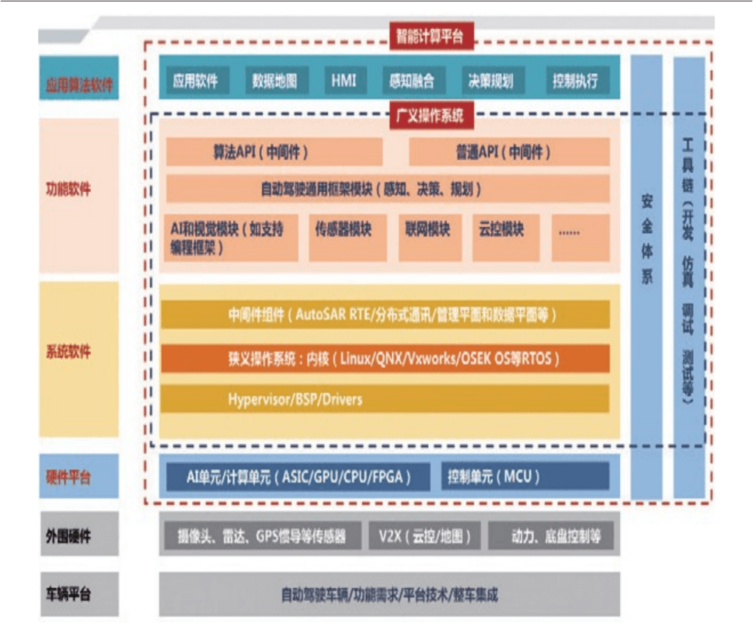 自动驾驶操作系统现状与发展趋势:原文配图 4