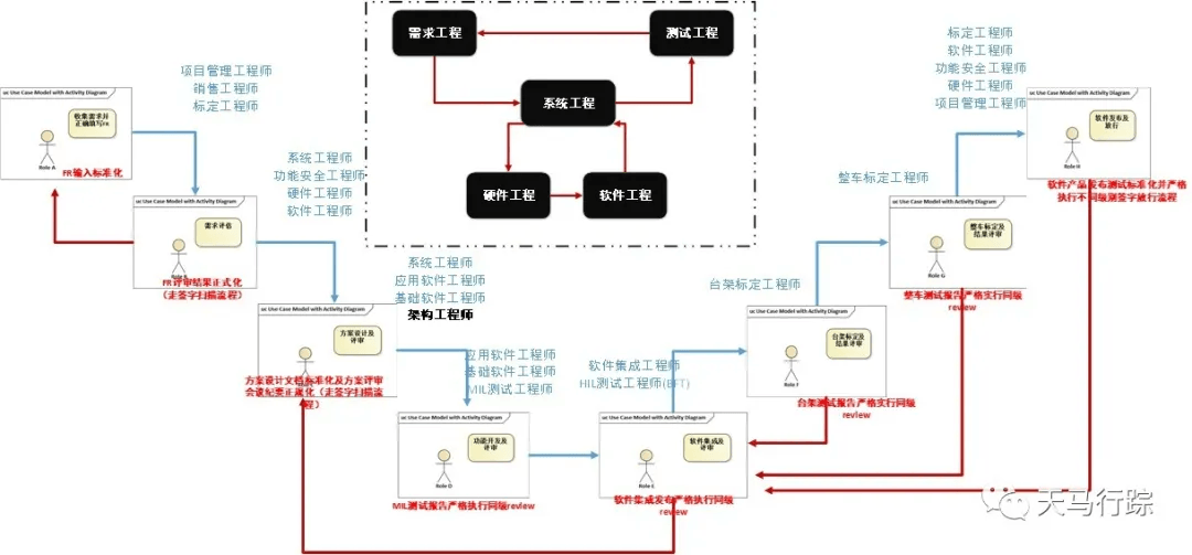 ECU控制器的研发流程和团队角色:原文配图 4
