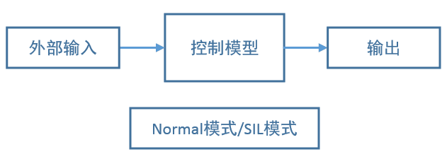 简单说说MIL、SIL、PIL和HIL:原文配图 4