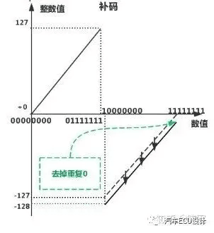 负数的存储方式:原文配图 4