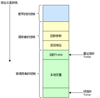 函数栈的原理:原文配图 4