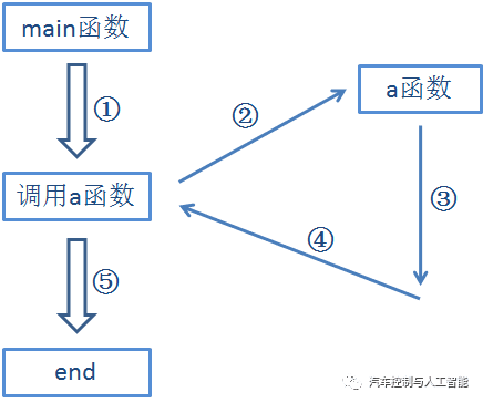 嵌入式系统中函数的调用:原文配图 4