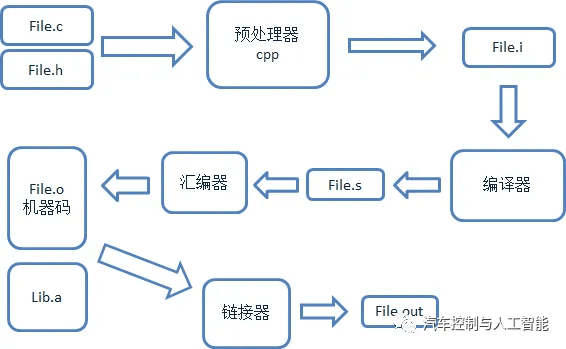 嵌入式系统运行的程序是如何编译出来的?:原文配图 4