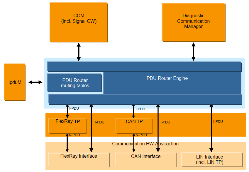 Autosar PDU Router:原文配图 4