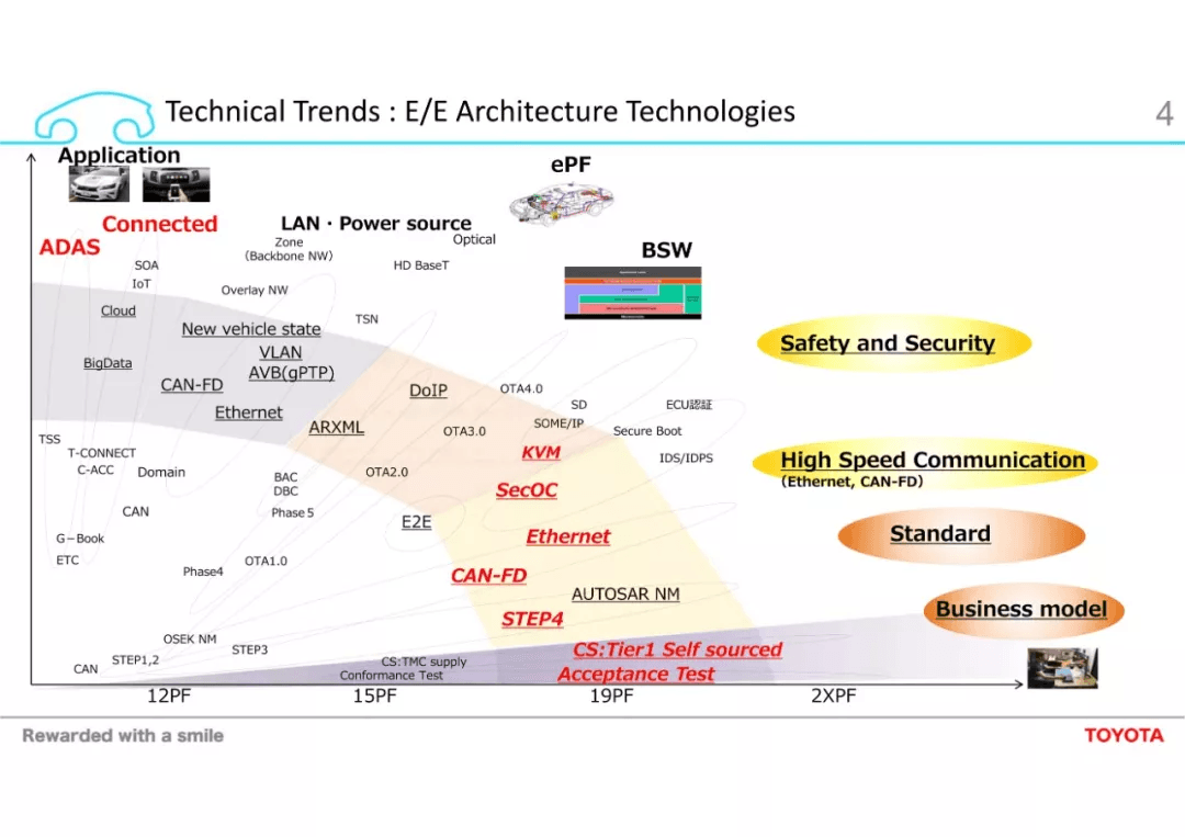 Challenges towards Automated Driving and High Computational ECU：原文配图 4