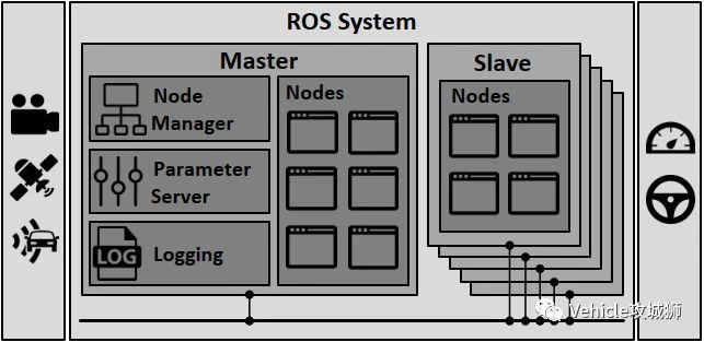 ROS:用于Automated Driving的模块化软件架构:原文配图 5