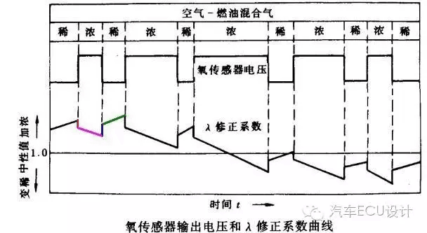 009 氧传感器与空燃比:原文配图 5