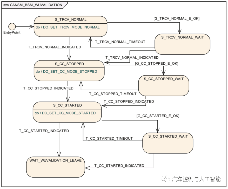 AUTOSAR通信之CAN状态管理:CanSM:原文配图 5