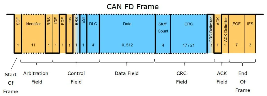 CAN FD 介绍:原文配图 5