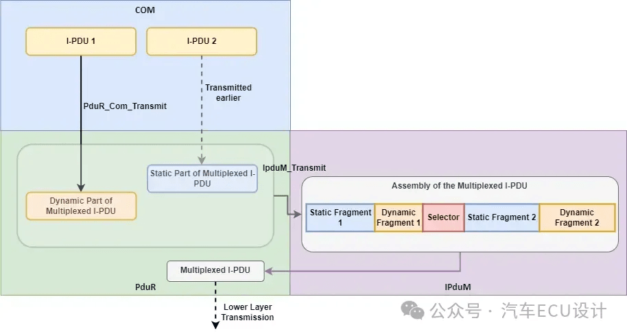 Autosar IPduM 功能介绍:原文配图 5