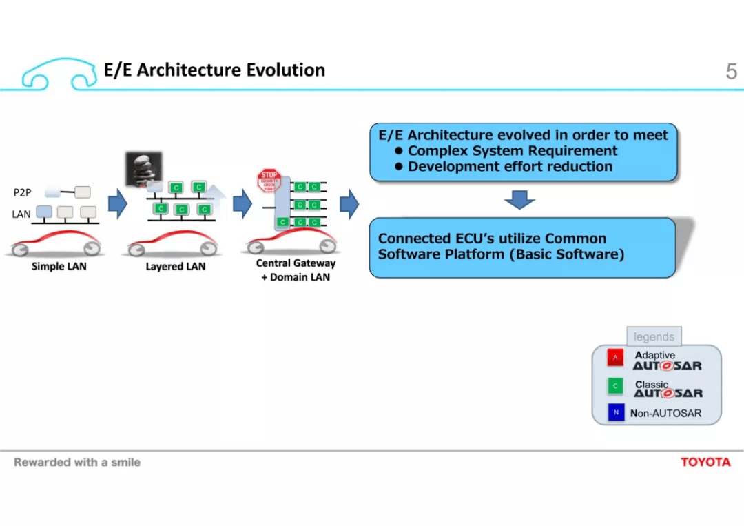 Challenges towards Automated Driving and High Computational ECU：原文配图 5