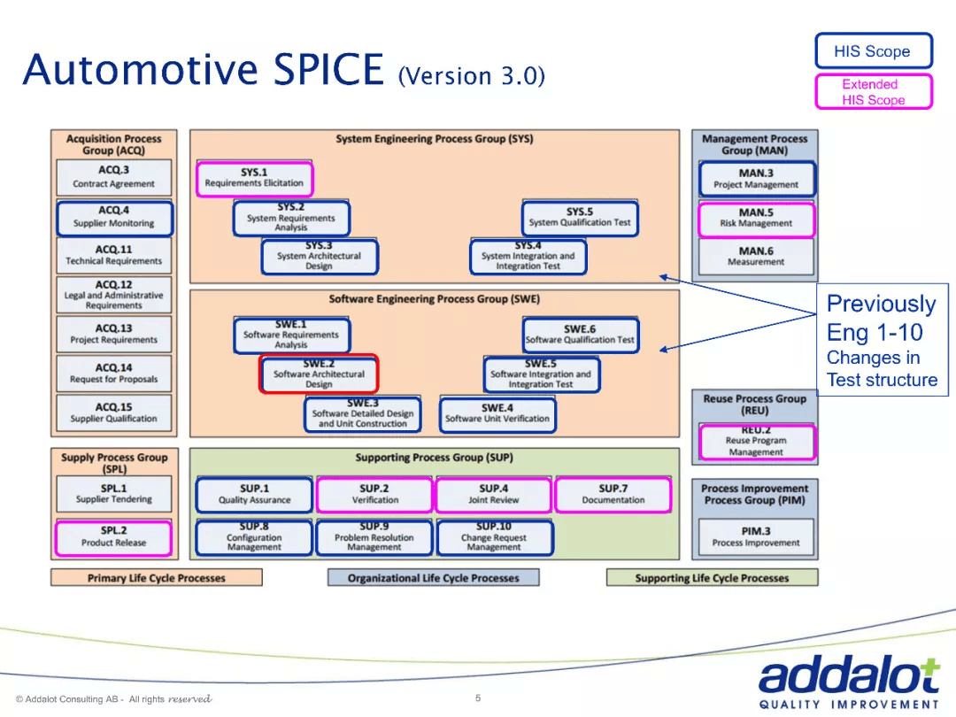 Software architecture in ASPICE and 26262：原文配图 5