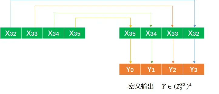 SM4:中国自主设计的分组密码算法:原文配图 5