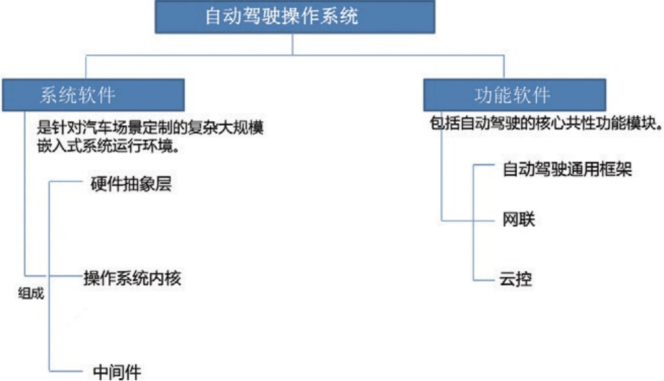 自动驾驶操作系统现状与发展趋势:原文配图 5