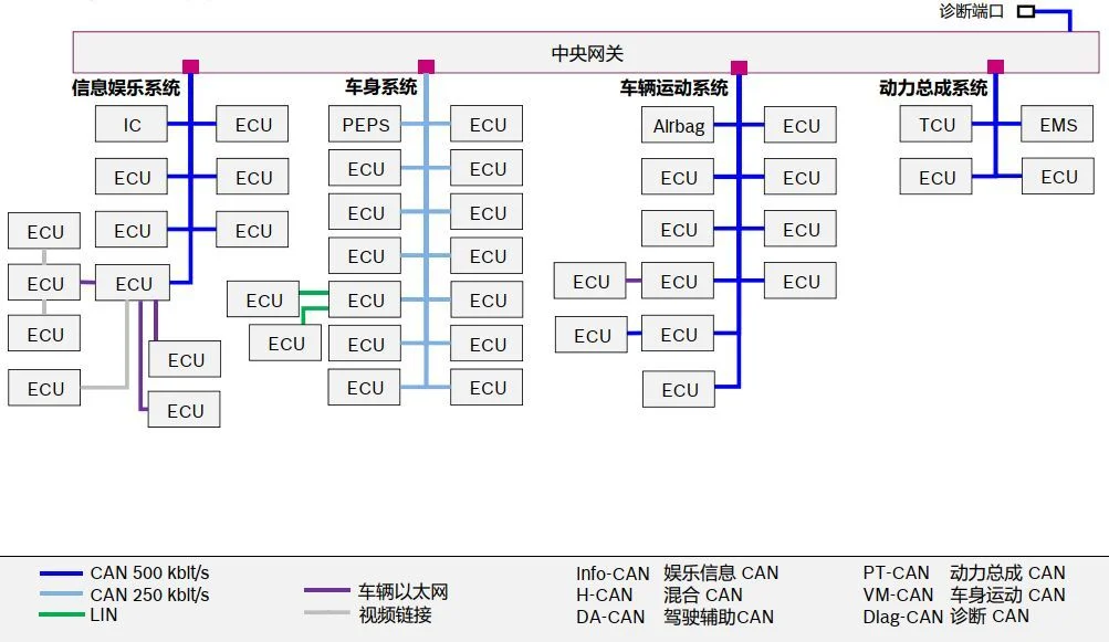 E/E架构:分布式(1):原文配图 6