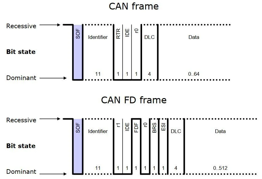 CAN FD 介绍:原文配图 6