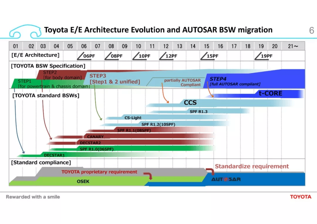 Challenges towards Automated Driving and High Computational ECU：原文配图 6