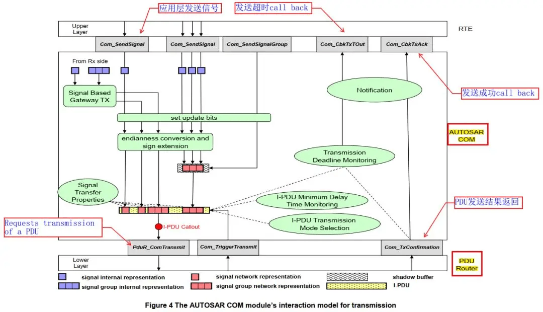 Autosar PDU Router:原文配图 6