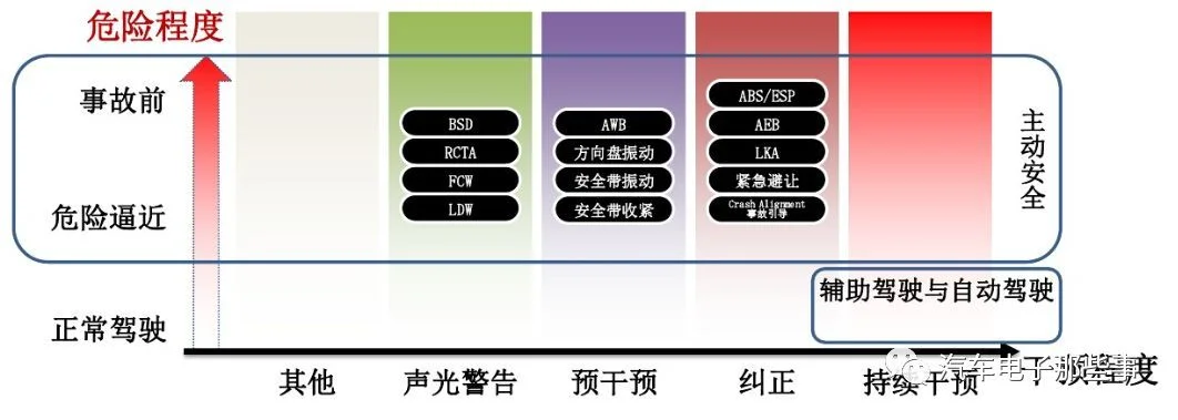 关于主被动安全和与自动驾驶的探讨:原文配图 6