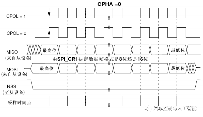 AUTOSAR MCAL系列之SPI通信:原文配图 6
