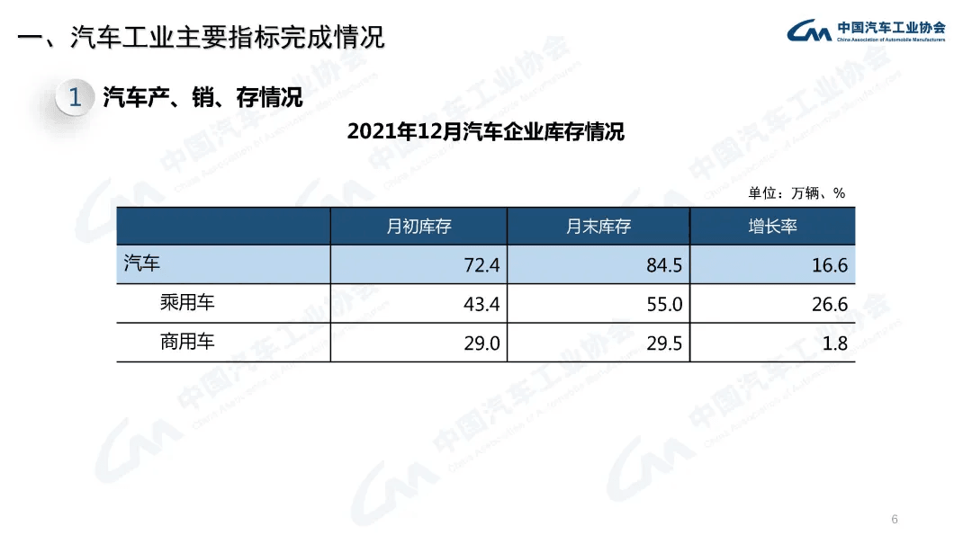 分享 | 2021年汽车工业经济运行情况:原文配图 6