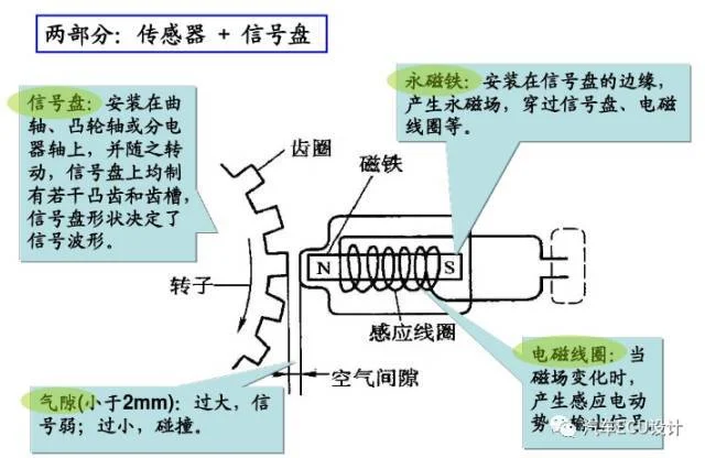 发动机曲轴位置传感器：原文配图 6