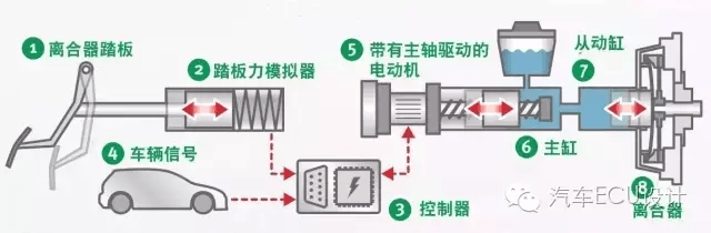 拯救MT的一根稻草:E-clutch电子离合器:原文配图 6