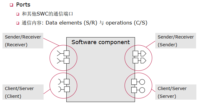Autosar interface:原文配图 6