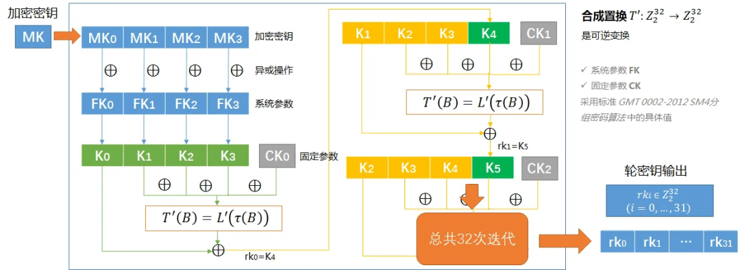 SM4:中国自主设计的分组密码算法:原文配图 6