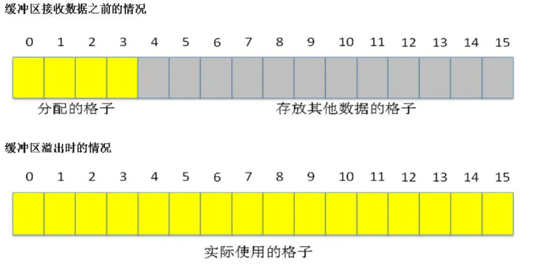 函数栈的原理:原文配图 6