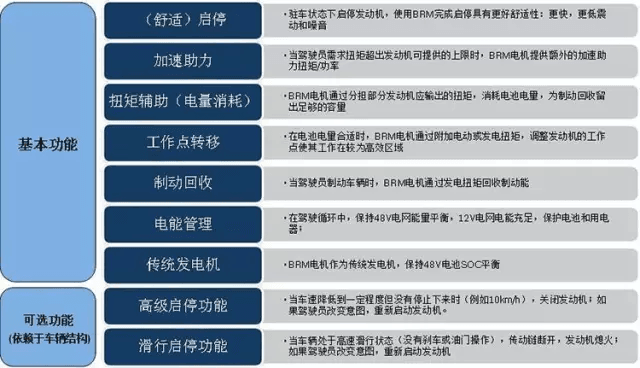48伏技术方案的由来与收益:原文配图 6