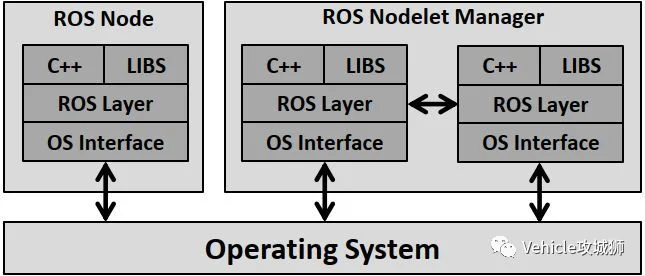 ROS:用于Automated Driving的模块化软件架构:原文配图 6