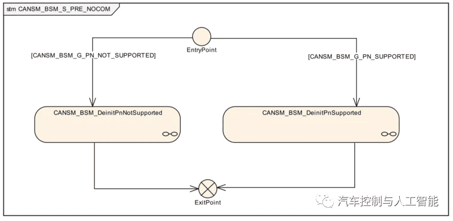 AUTOSAR通信之CAN状态管理:CanSM:原文配图 6
