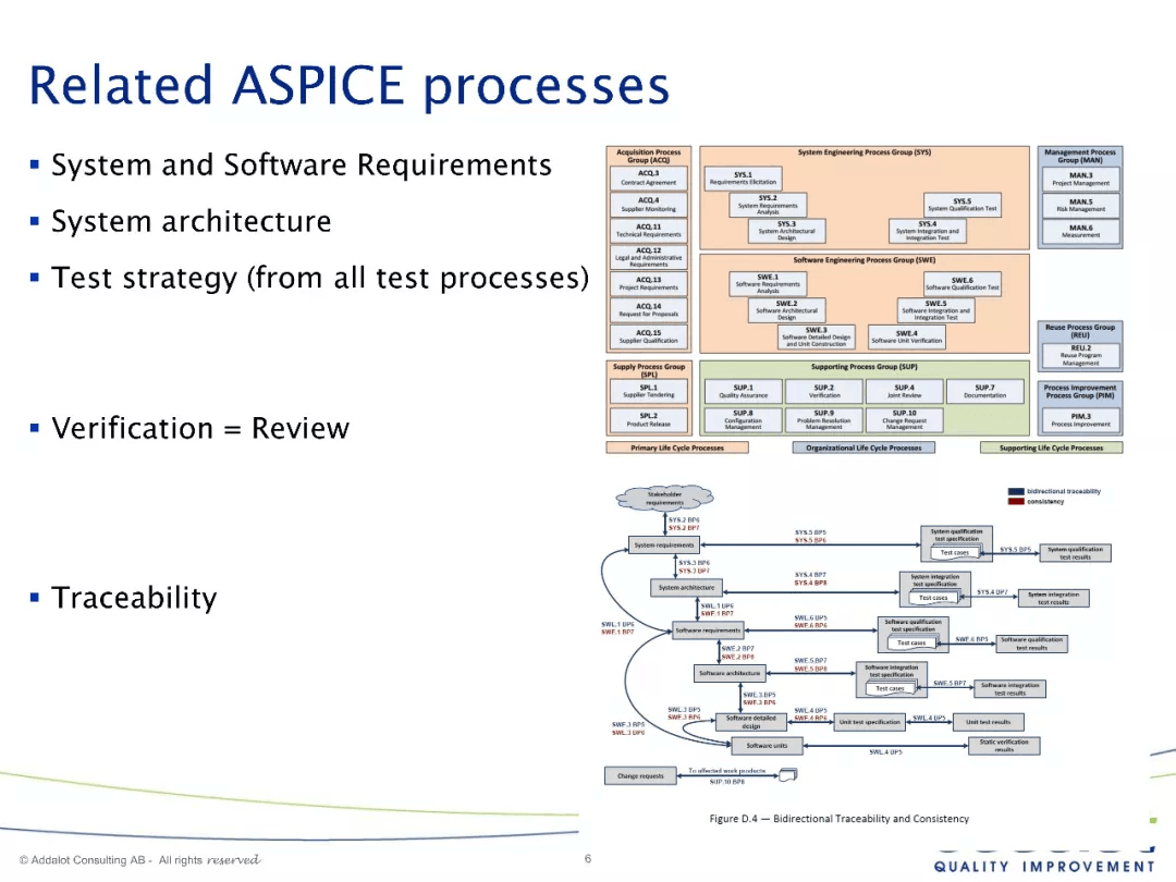 Software architecture in ASPICE and 26262：原文配图 6