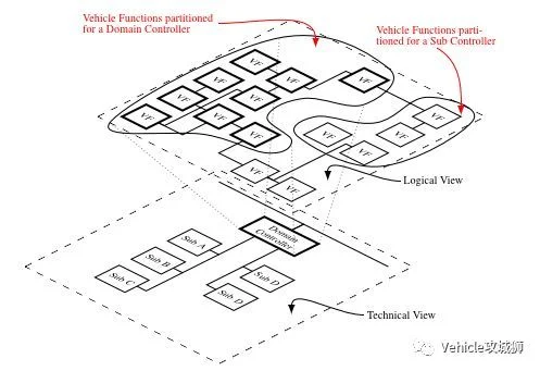 Level3及以上自动驾驶的汽车架构和开发模式变化:原文配图 6