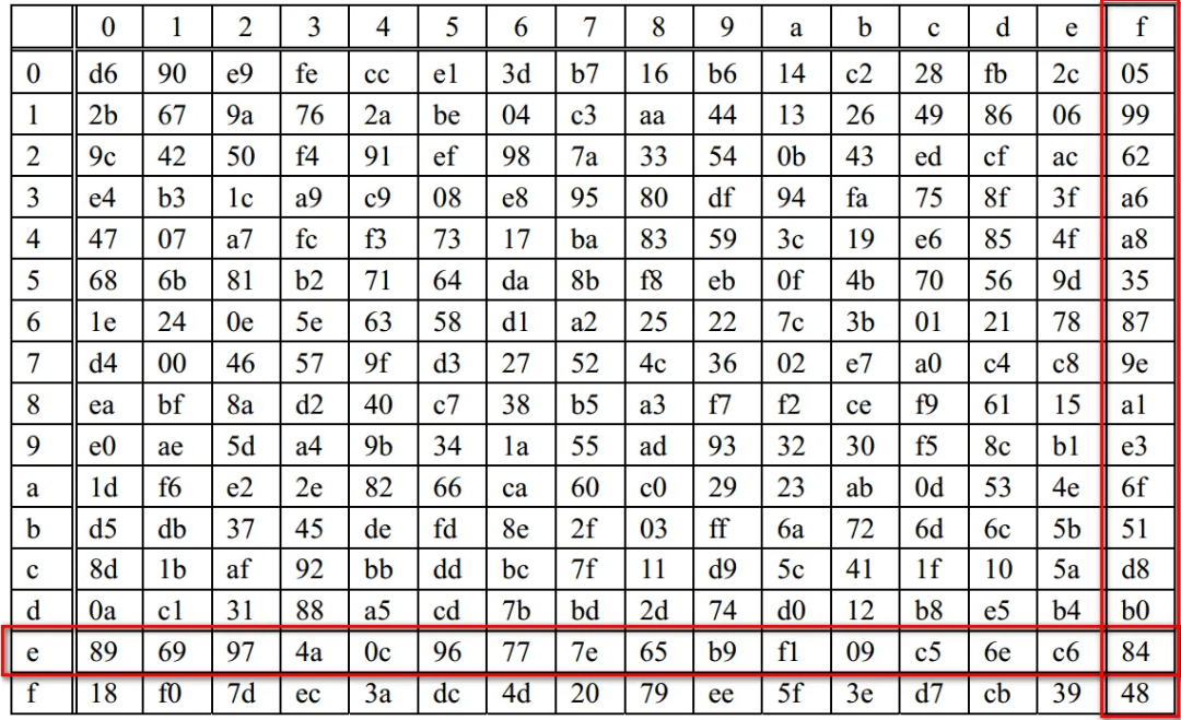 SM4:中国自主设计的分组密码算法:原文配图 7