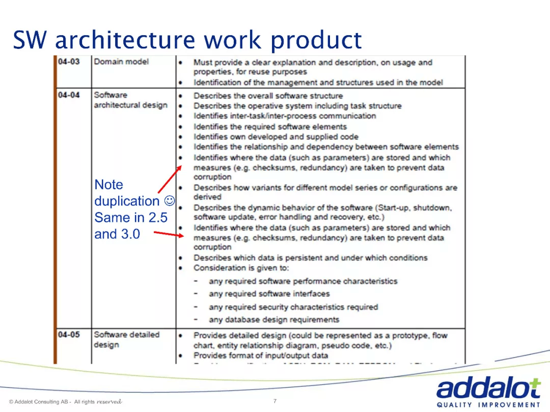 Software architecture in ASPICE and 26262：原文配图 7