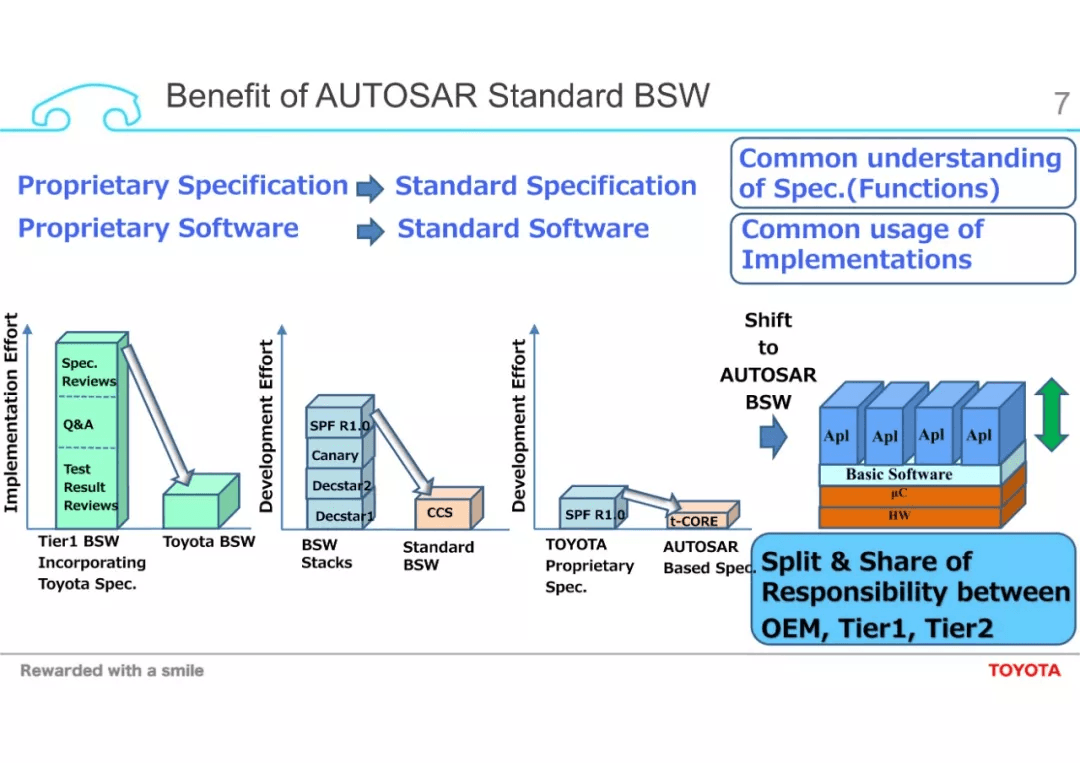 Challenges towards Automated Driving and High Computational ECU：原文配图 7