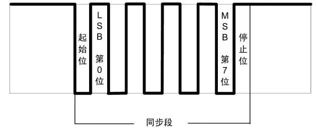 005 说一说LIN总线:原文配图 7